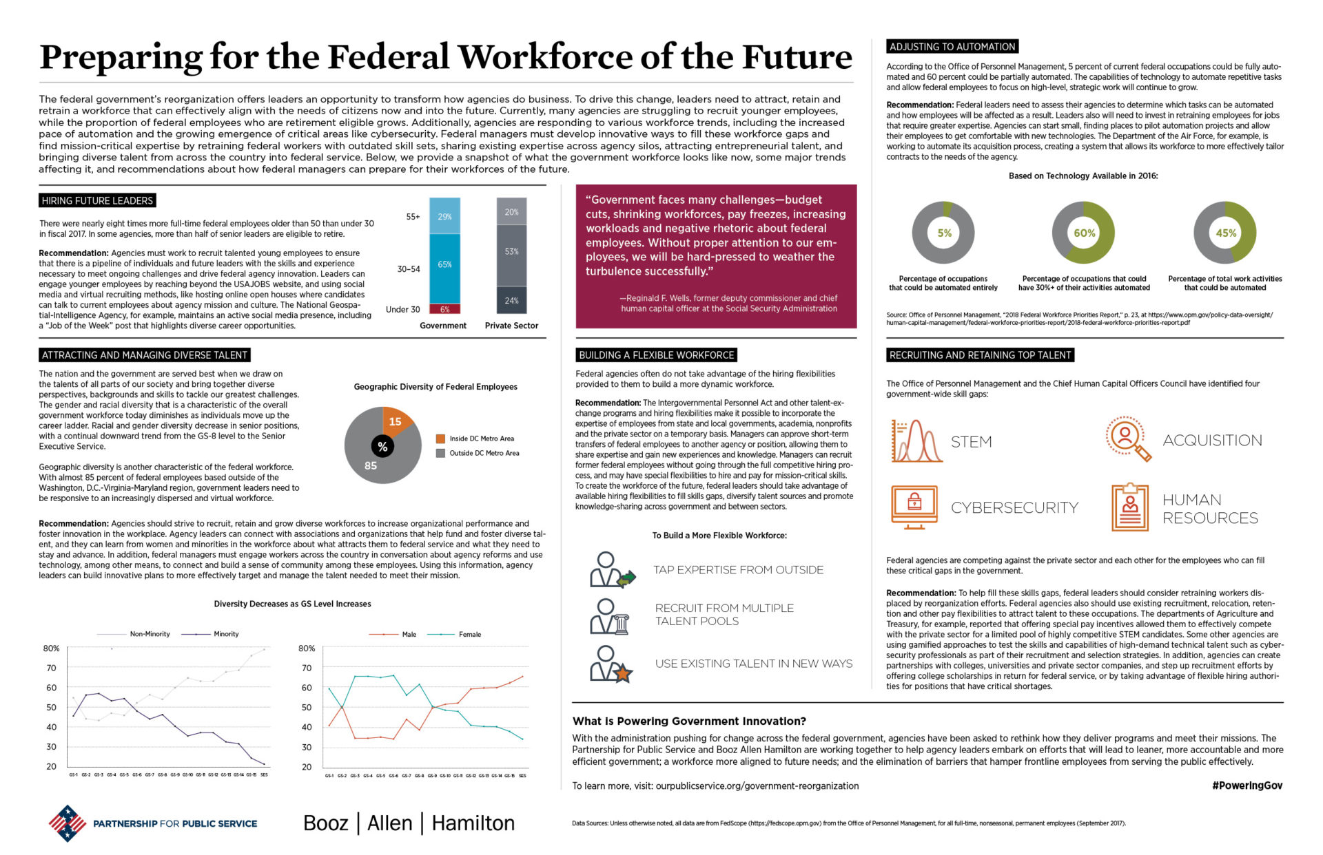 Preparing for the Federal Workforce of the Future • Partnership for Public Service