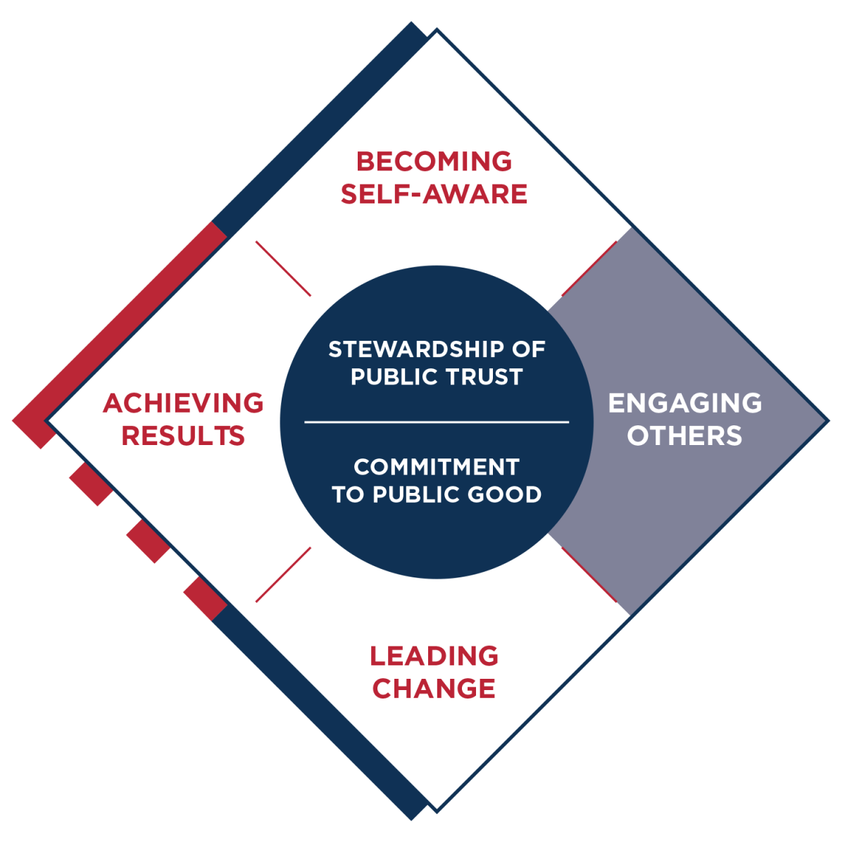 Public Service Leadership Model • Partnership For Public Service