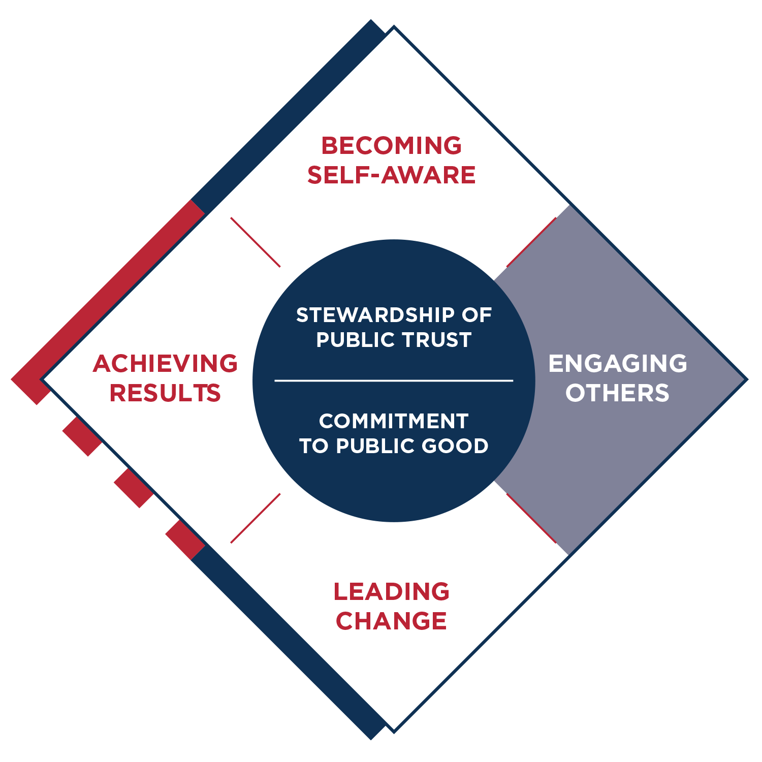 Public Service Leadership Model - Engaging Others • Partnership For ...