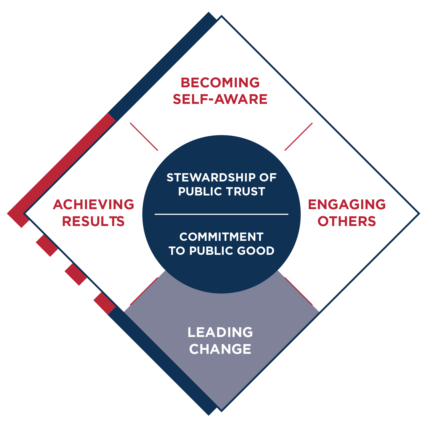 Public Service Leadership Model - Leading Change • Partnership For ...