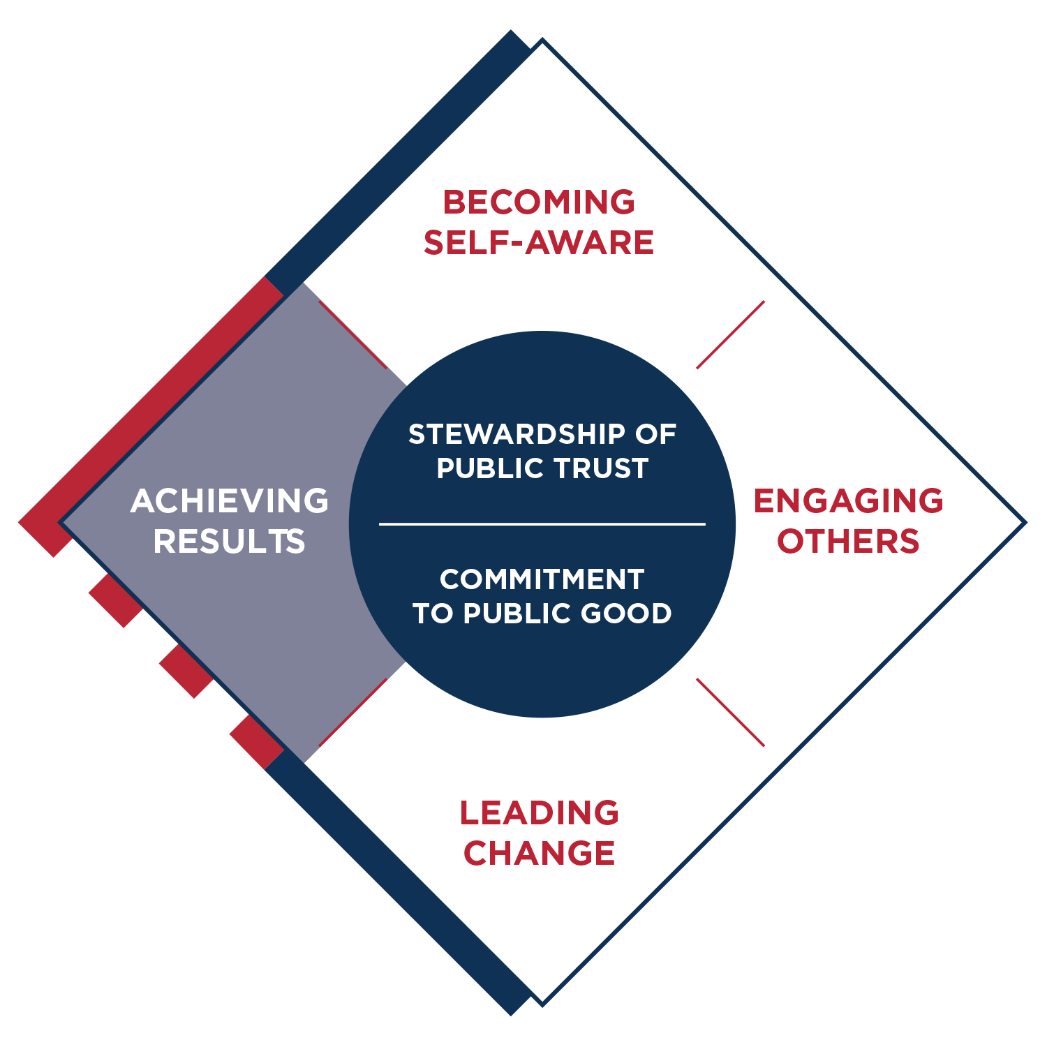 Public Service Leadership Model - Achieving Results • Partnership For ...