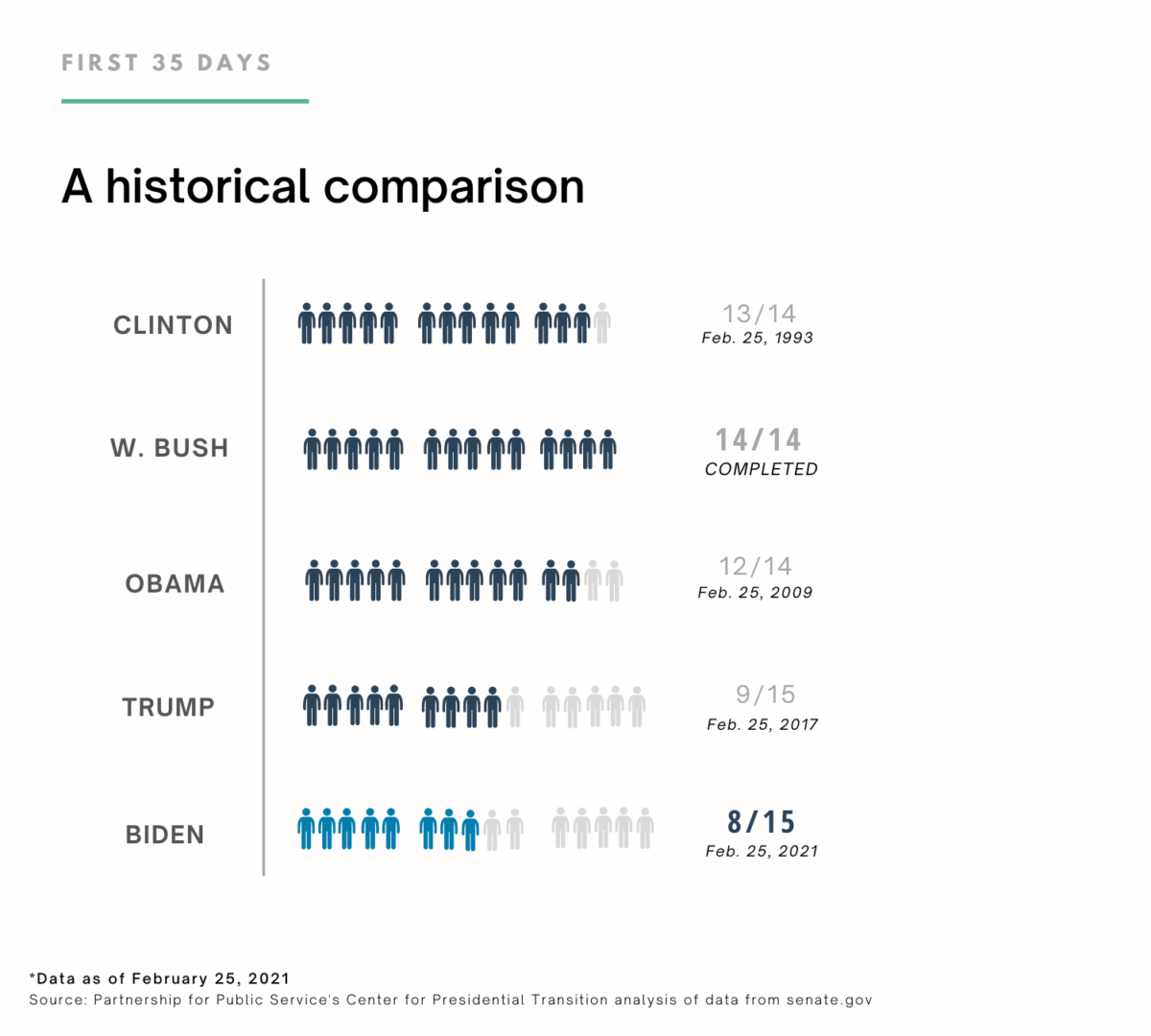 President Biden’s and appointments The first 35 days