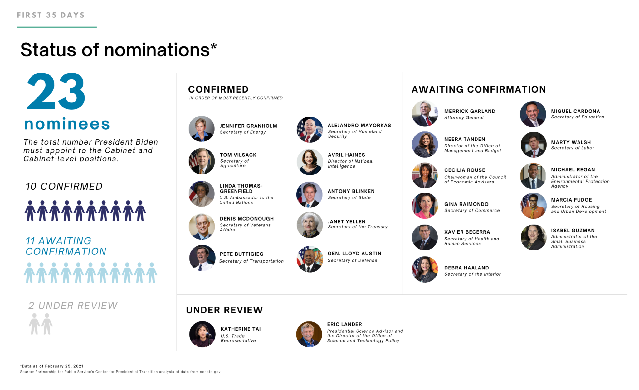 President Biden’s Cabinet And Cabinet-level Appointments: The First 35 Days