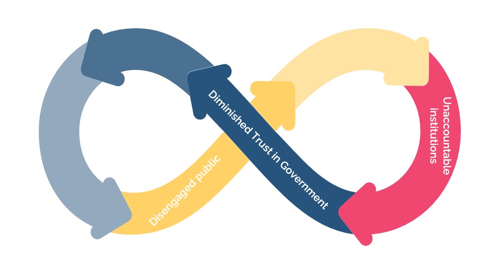 A figure eight loop demonstrating that "Diminished Trust in Government," "Disengaged Public" and "Unaccountable Institutions" all feed into one another.