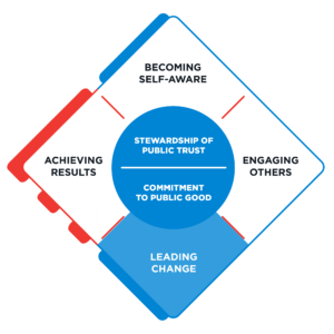 Public Service Leadership Model • Partnership For Public Service