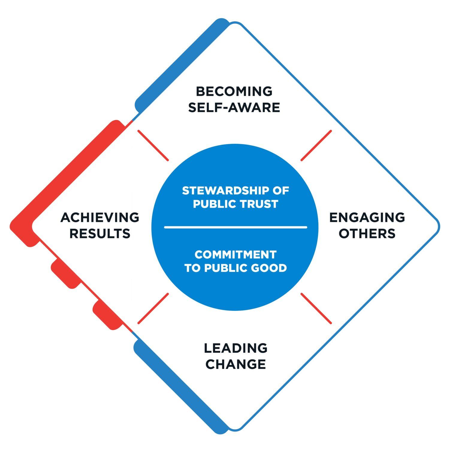Engaging Others - Partnership for Public Service