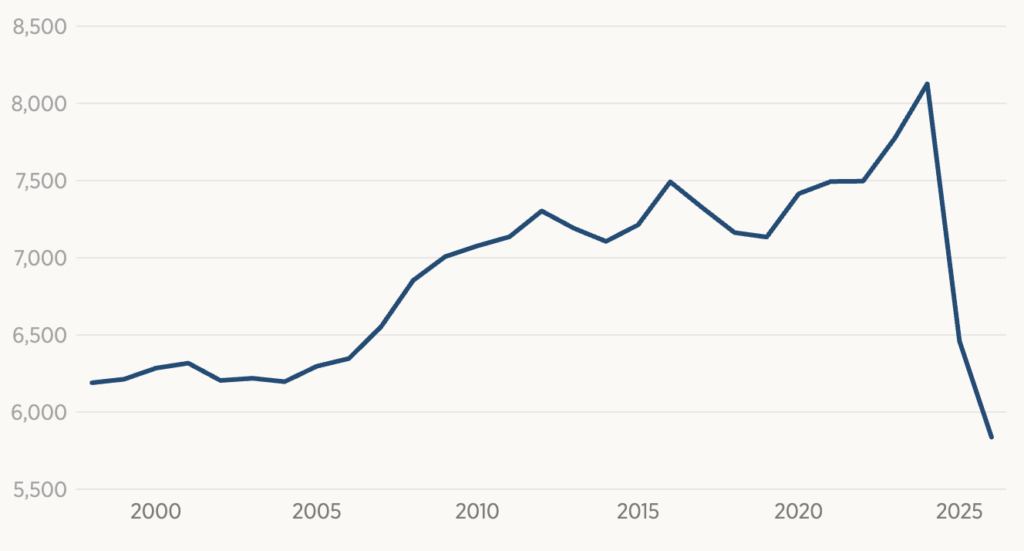 Line chart showing Career SES positions gradually rising from the late 1990s to a peak around 2023, followed by a sharp decline through 2025.